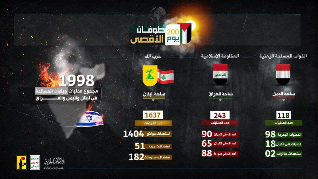 بالصورة.. مجموع عمليات جبهات المساندة في لبنان واليمن والعراق