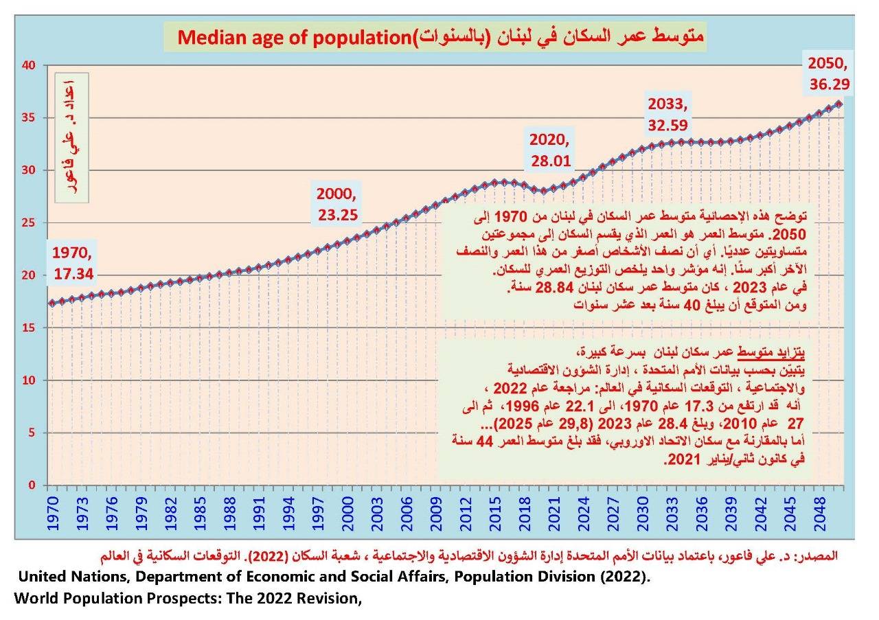 أرقام صادمة... البيئة المحليّة تواجه شيخوخة متسارعة... والنسيج الاجتماعي مهدّد!
رئيس مركز السكان والتنمية لـ "الديار": معاملات الطلاق زادت الى مستوى الثلث...وهذا يؤدي الى تفكّك البنية السكانيّة!