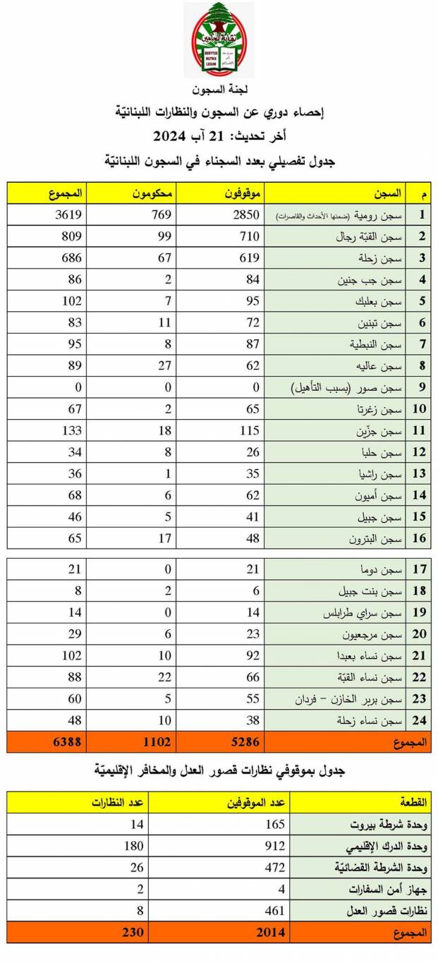 بعد مُحاولة فرار فاشلة لأربعة سجناء... الزنزانات على شفا الإنفجار
 تأخير إصدار الأحكام القضائيّة قد يُؤدي الى "تأزيم" الوضع... فهل يتحرّك المعنيّون؟
رئيس لجنة السجون جوزاف عيد لـ "الديار":  83% موقوفون غير محكومين!