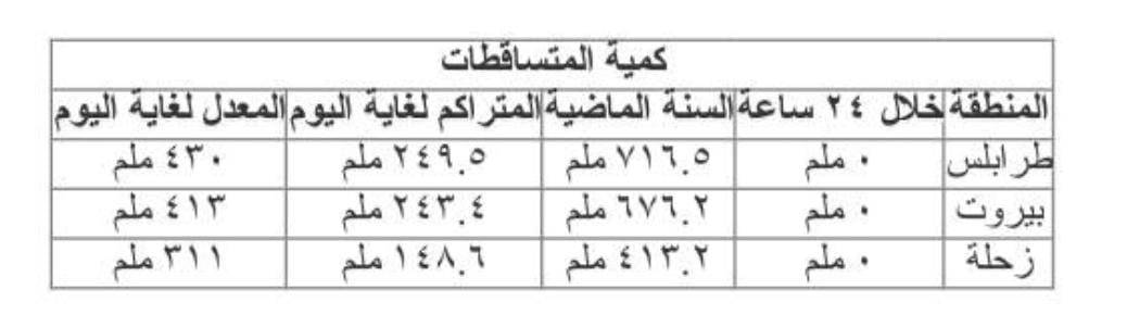 لم نشهد مثله منذ الثمانينات... شتاء لبنان شحيح حتّى الآن!
"خبير" عن الجفاف واحتباس المطر: عليهم الإحتكام لكلام العلماء