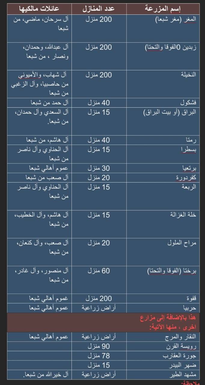 مزارع شبعا لبنانيّة  و "نص"
فاعور لـ "الديار": سيادة الدولة على هذه المزارع تعود لما قبل عام 1945!