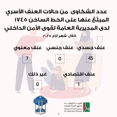 قوى الأمن: عدد شكاوى العنف الأسري
المبلّغ عنها خلال آذار بلغ 53