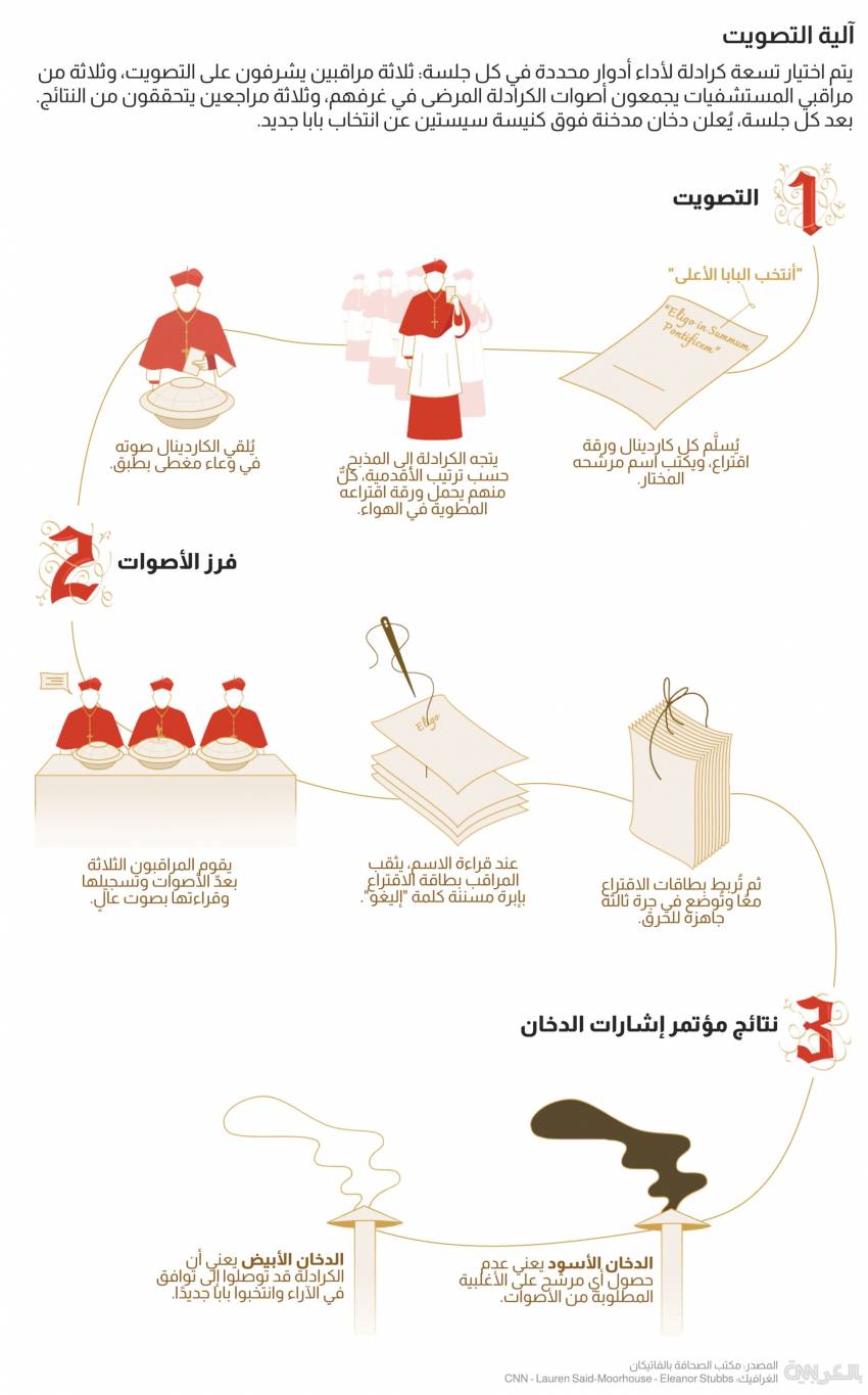 عملية انتخاب بابا الفاتيكان بالصور