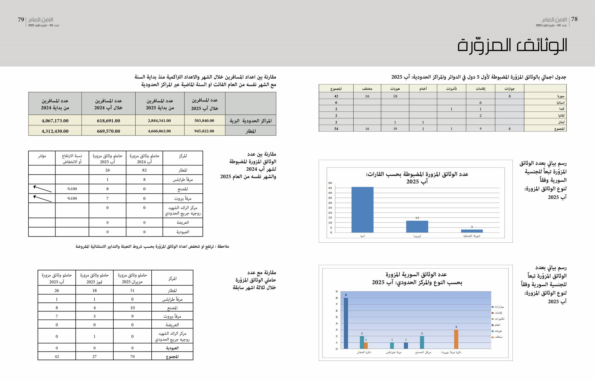 الأمن العام: إحصاءات شهريّة لحالات التزوير.. وتنبيه