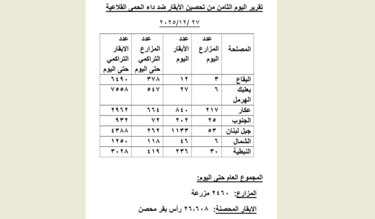 الزراعة تعلن تقدم حملة تحصين الأبقار ضد داء الحمى القلاعية