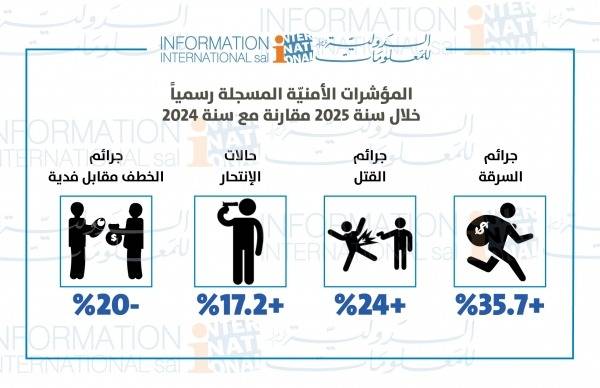 لبنان على حافة الانفلات الأمني... مؤشرات أمنيّة صادمة ومقلقة لعام 2025