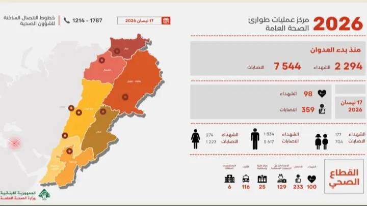 2294 شهيداً و7544 جريحاً في الحصيلة غير النهائية للعدوان
