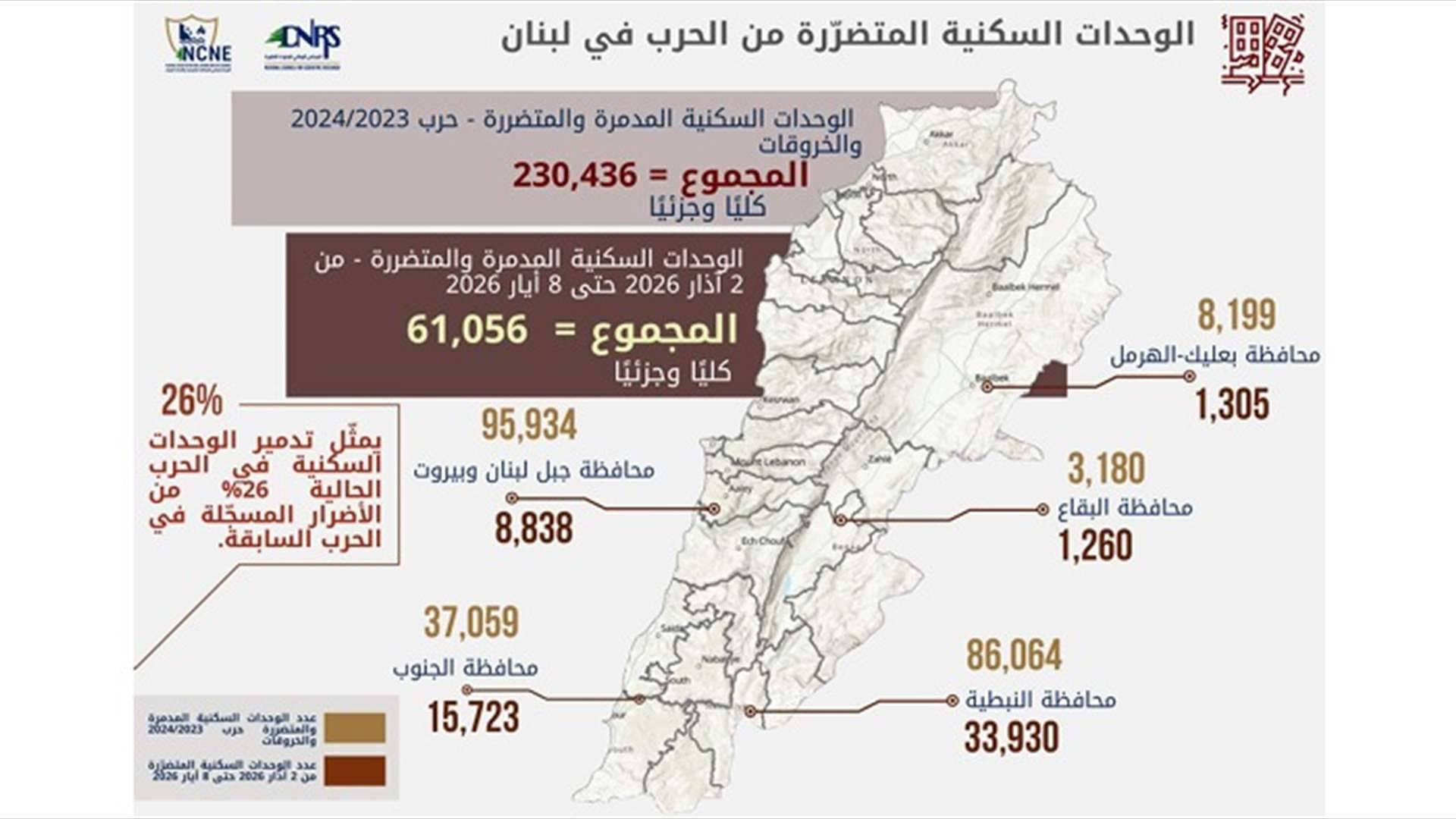 إليكم حصيلة الإعتداءات الإسرائيلية على لبنان لعام 2026