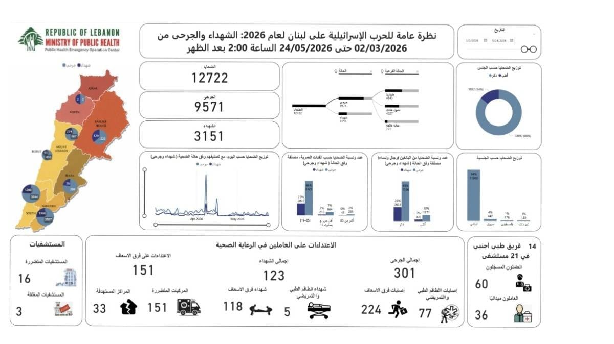 3151 شهيداً منذ بدء العدوان