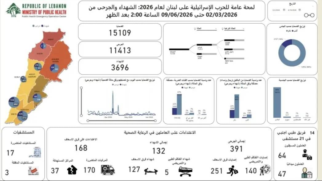 كم بلغ عدد الشهداء والجرحى منذ 2 آذار؟