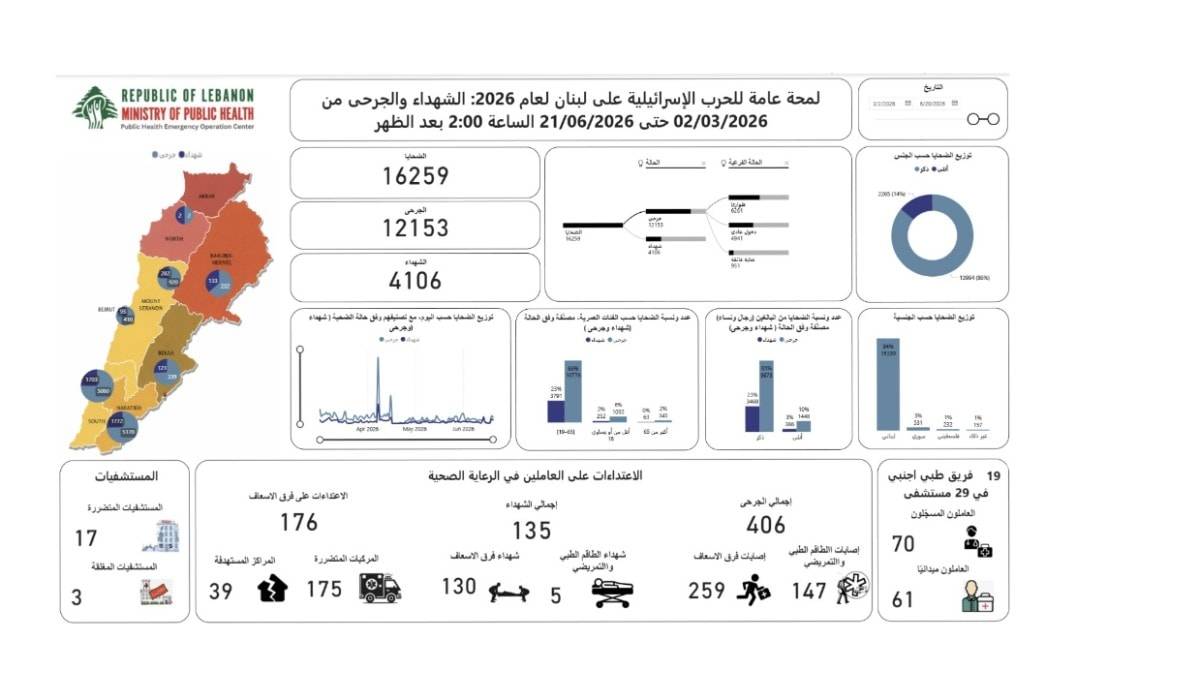 4106 شهداء و12153 جريحاً منذ 2 آذار