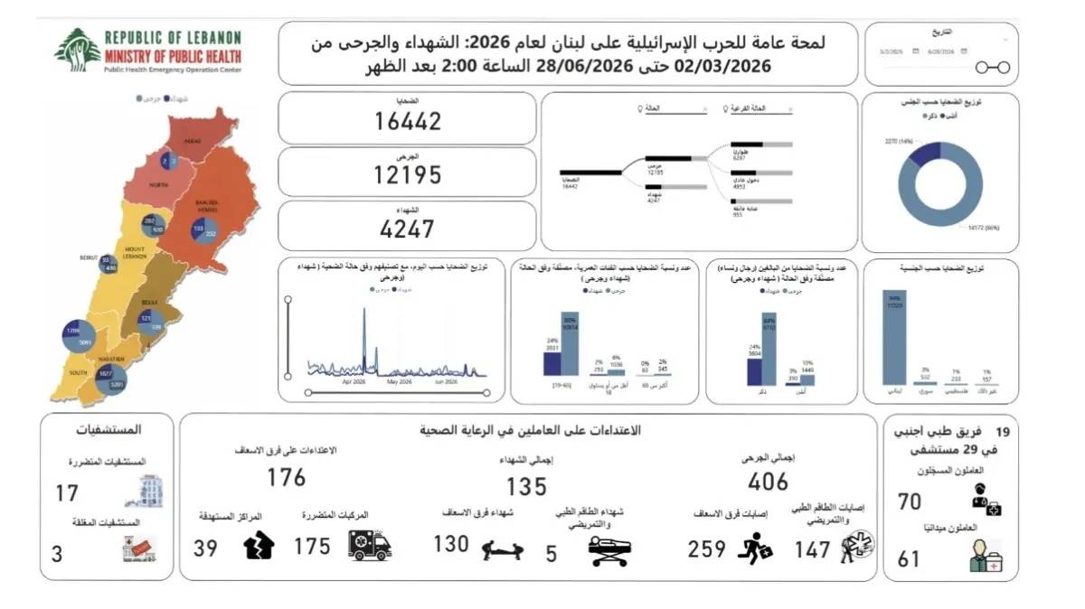 الصحة: 4247 شهيداً و12195 جريحاً منذ 2 آذار