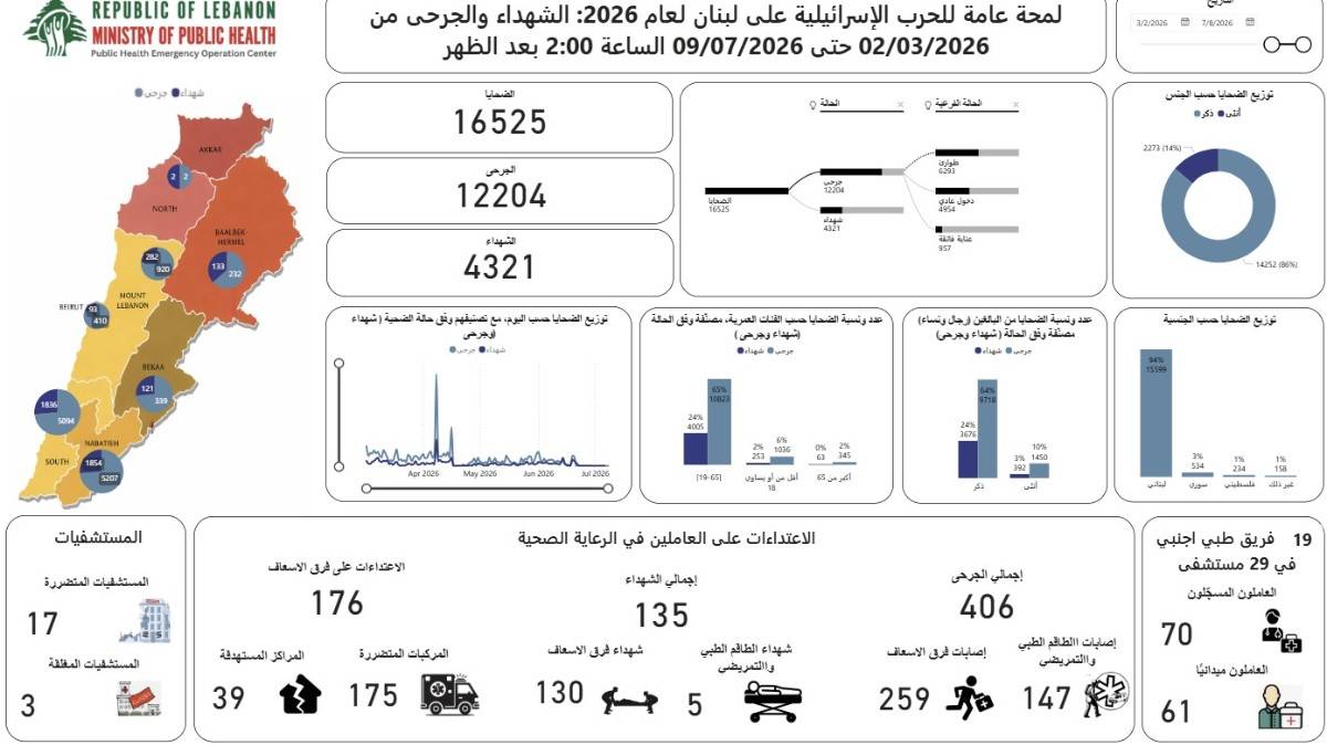 وزارة الصحة: 4321 شهيدًا و12204 جرحى منذ 2 آذار