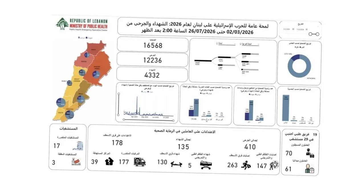حصيلة العدوان حتى 26 تموز: 4332 شهيدًا وأكثر من 12 ألف جريح