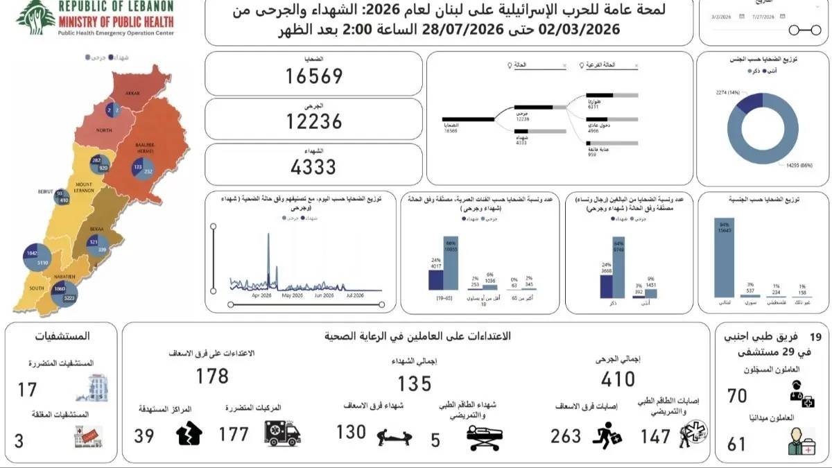 الصحة: حصيلة العدوان ترتفع إلى 4333 شهيداً و12236 جريحاً