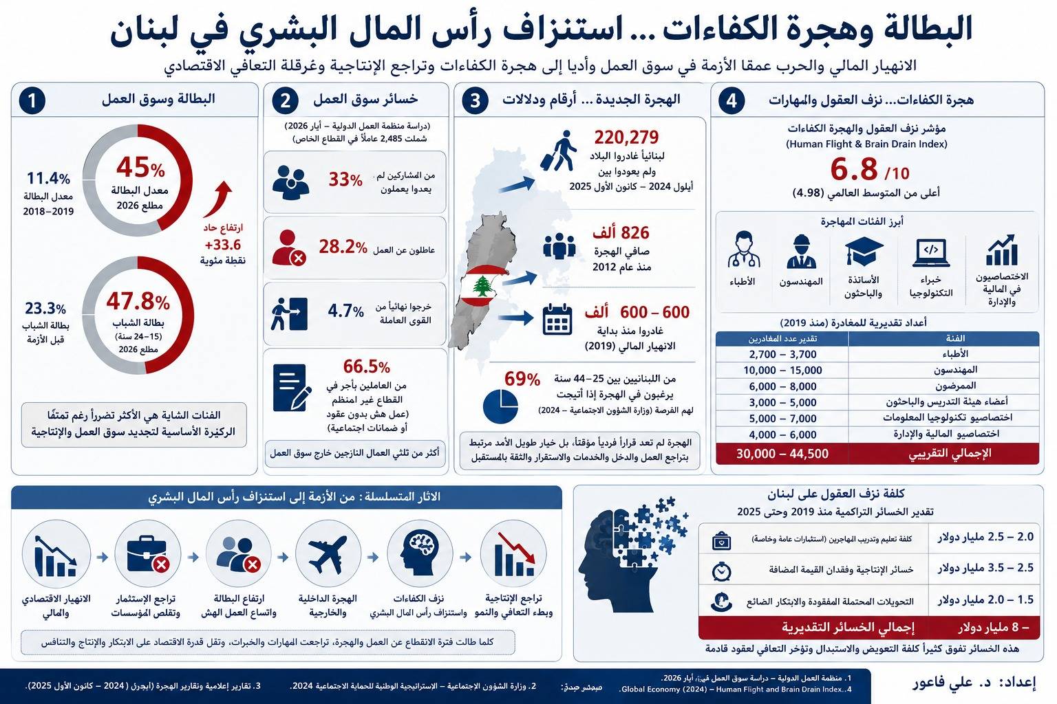 لبنان يخسر رصيده الأثمن: 6.8 نقاط على مؤشر هجرة الكفاءات