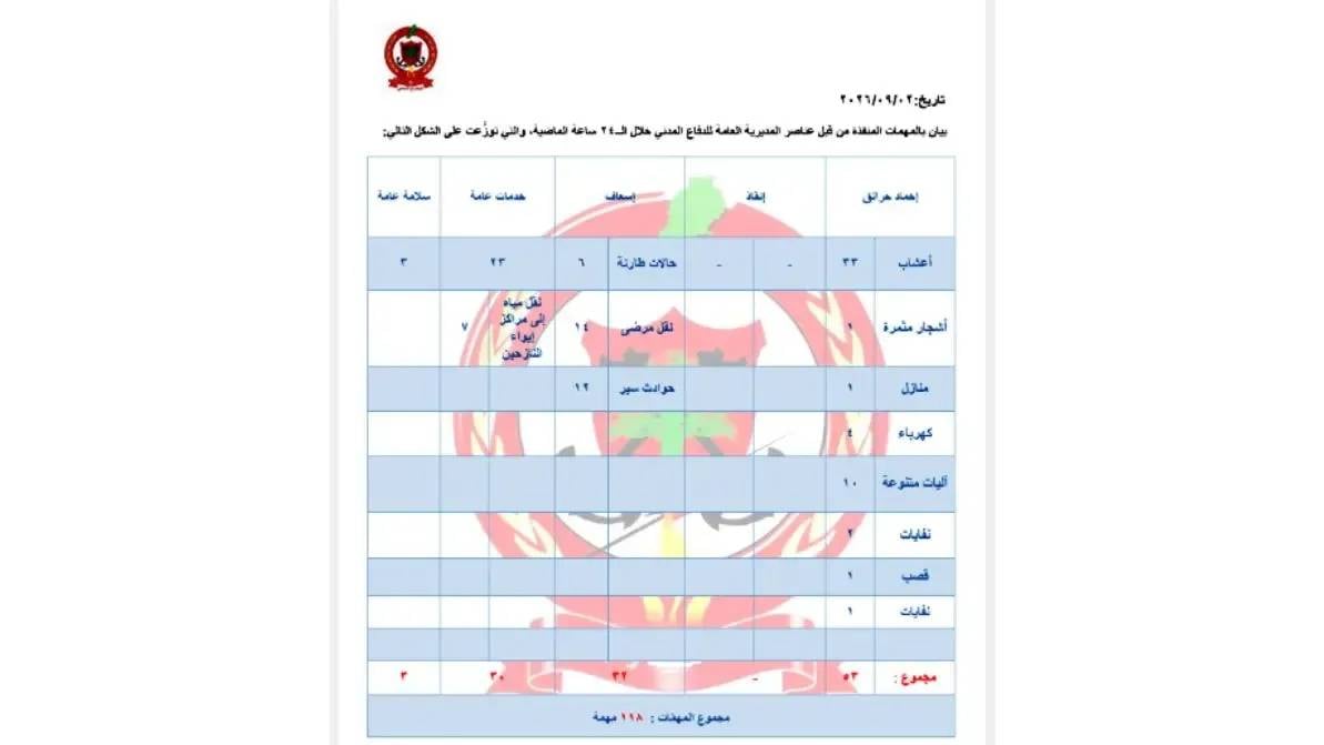 الدفاع المدني ينفذ 118 مهمة في يوم واحد
