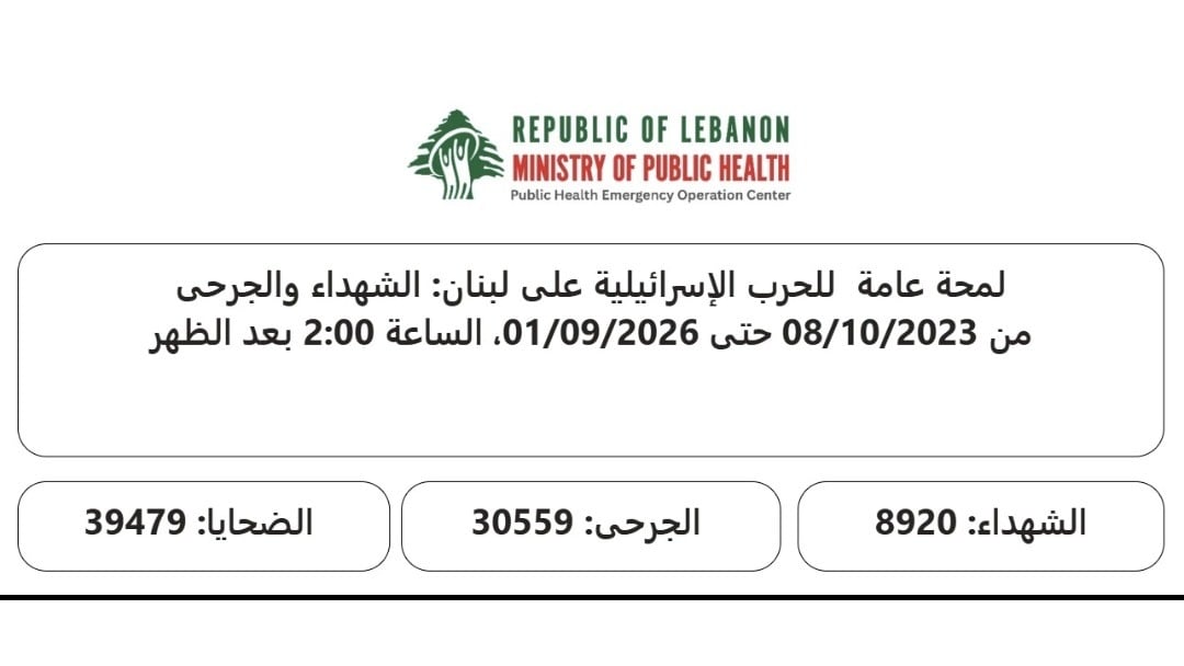 وزارة الصحة العامة: الحصيلة التراكمية الإجمالية للعدوان منذ 2 آذار باتت 4353 شهيد و12323 جريحاً