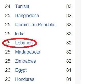 دراسة.. اللبناني هو الاقل ذكاءً بين العرب