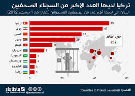 منظمة دولية: تركيا تسجن أكبر عدد من الصحفيين في العالم للعام الثاني على التوالي