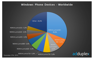 Lumia 520 أكثر هاتف WP منتشر في العالم