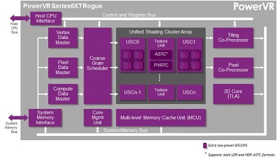 شركة IT تعلن عن سلسلة معالجات الرسوميات PowerVR Series6XT