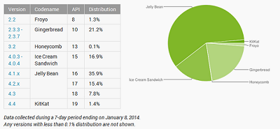 الـ Jelly Bean وصل إلى 59.1 من هواتف Android في ديسمبر الماضي