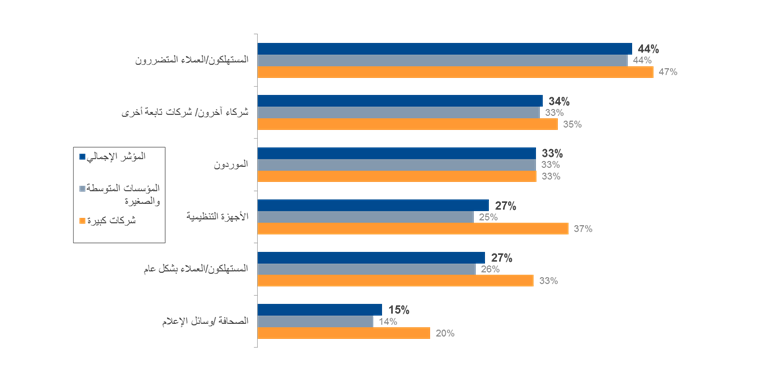 دراسة تكشف أن 73% من الشركات لا يمكنها التكتم على الاختراقات الأمنية