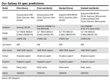 KGI Research تعلن عن توقعاتها الخاصة لهاتف Galaxy S5