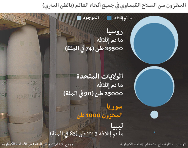 كيف يمكن تدمير ترسانة سوريا من الأسلحة الكيمياوية؟<br />
