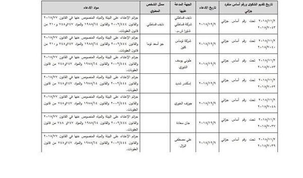 بالصور: جدول المؤسسات الصناعية الملوثة لنهر الليطاني