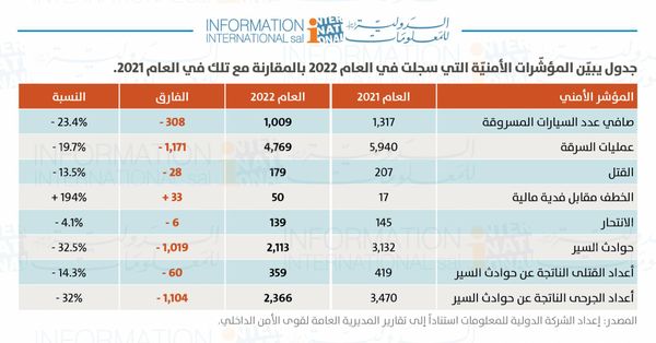 مؤشر أمني خطير: ارتفاع أعداد جرائم الخطف مُقابل فدية في 2022!