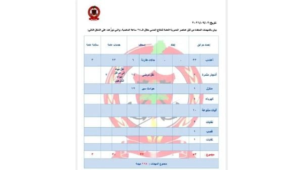 الدفاع المدني ينفذ 118 مهمة في يوم واحد