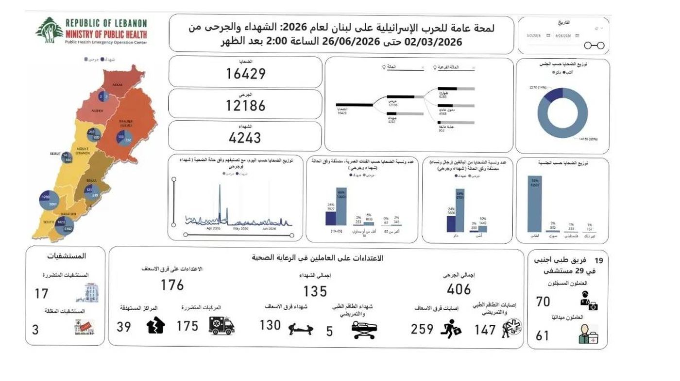 وزارة الصحة: 4243 شهيدًا و12186 جريحًا منذ 2 آذار