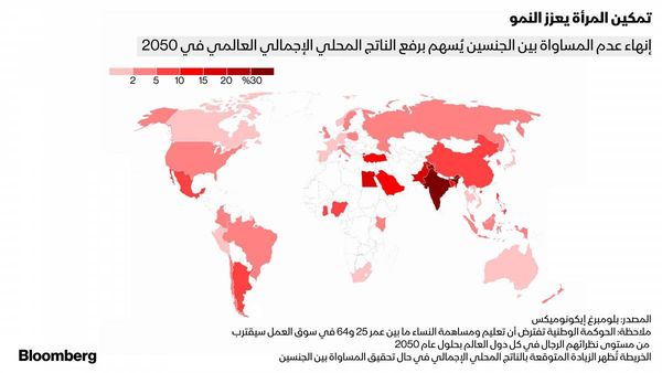 "تمكين المرأة" يُضيف 20 تريليون دولار للاقتصاد العالمي