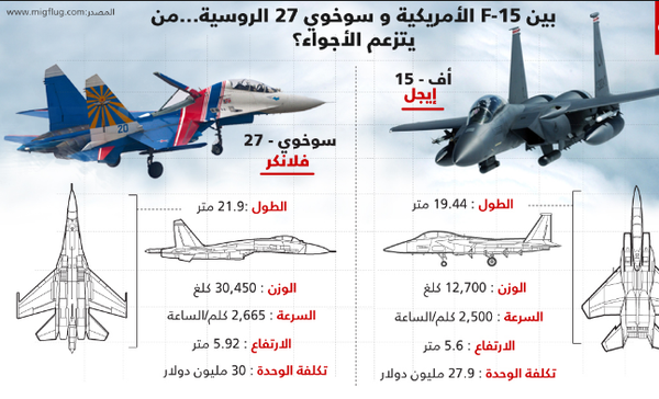 «إف - 15» و«سو - 27».. أيهما الأقوى؟