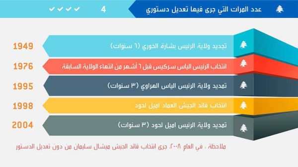 كم مرة عدل الدستور لانتخاب الرئيس؟
