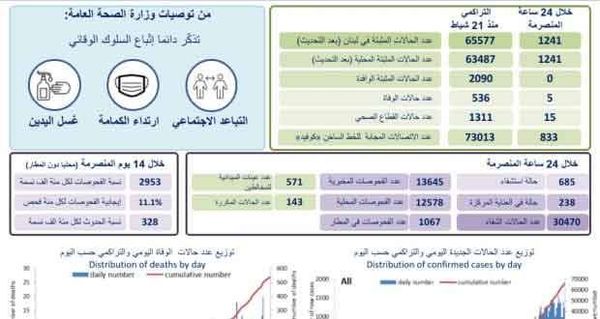 «كورونا»: 1241 اصابة جديدة و5 حالات وفاة