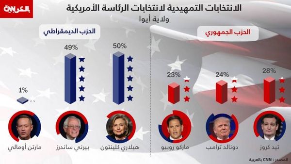 كلينتون: لن أرسل قوات إلى سوريا أو العراق.. وساندارز: علينا قبول اللاجئين والتحقق من خلفياتهم