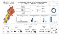 الصحة: 4247 شهيداً و12195 جريحاً منذ 2 آذار