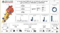 الصحّة: 3980 شهيداً وأكثر من 12 ألف جريح منذ 2 آذار
