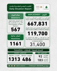 التقرير اليومي للوضع الراهن، والصادر عن وحدة إدارة مخاطر الكوارث في السراي الكبير.
صدر بتاريخ: 9 آذار 2026.