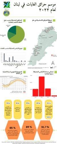ياسين: استطعنا تخفيض أعداد الحرائق
والمساحات المحروقة بنسبة 91.7%