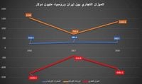 حجم التبادل التجاري بين روسيا وإيران يبلغ مستويات قياسية