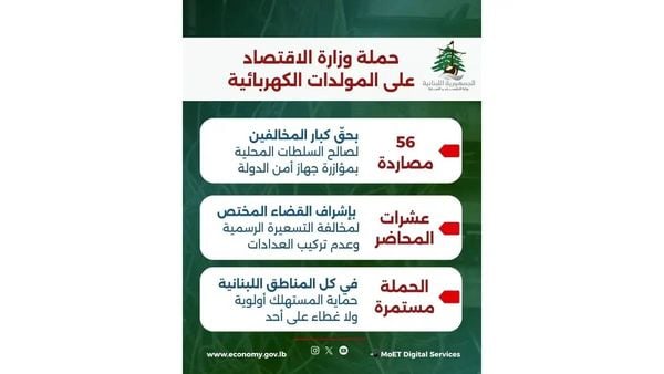 وزارة الاقتصاد: 56 مصادرة بحق كبار مخالفِي المولدات... والحملة مستمرة في كل لبنان