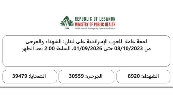 وزارة الصحة العامة: الحصيلة التراكمية الإجمالية للعدوان منذ 2 آذار باتت 4353 شهيد و12323 جريحاً