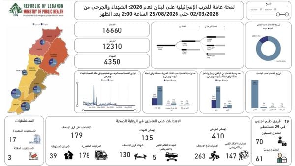 طوارئ الصحة: 4350 شهيداً و12310 جرحى منذ 2 آذار
