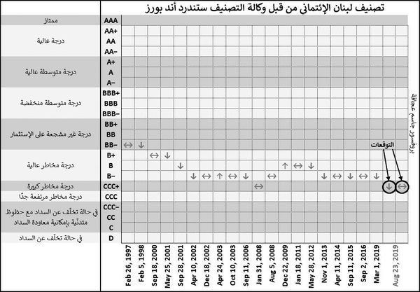خفض الانفاق العام هذا العام اصطناعي والتوقعات بزيادة كبيرة في العام المقبل
تخفيض تصنيف لبنان الائتماني من قبل «ستاندارد آند بورز»
ينقل تصنيف سندات الخزينة اللبنانية بالعملة الصعبة من «مخاطر عالية» الى «مخاطر كبيرة»