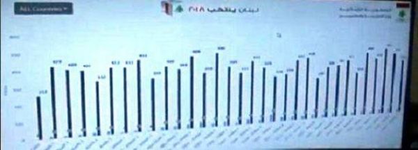 نسبة التصويت بلغت حتى السادسة 54,4 % واعلاها في مسقط 70%