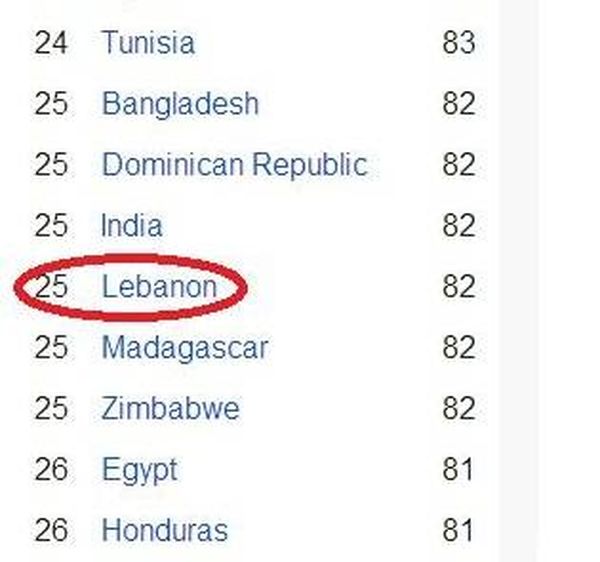 دراسة.. اللبناني هو الاقل ذكاءً بين العرب